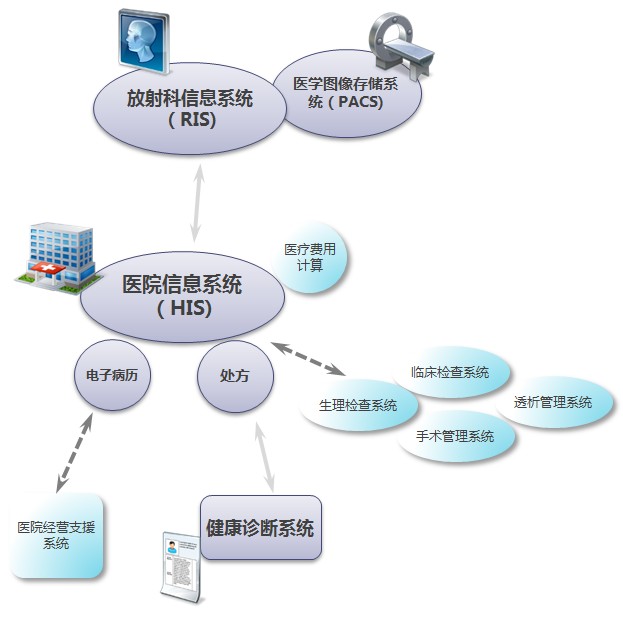 北京利达智通信息技术有限公司,医疗相关系统
