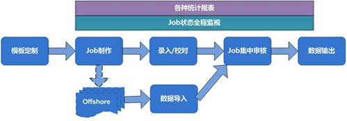 北京利达智通信息技术有限公司,利达T6系列.数据录入E-Touch系统