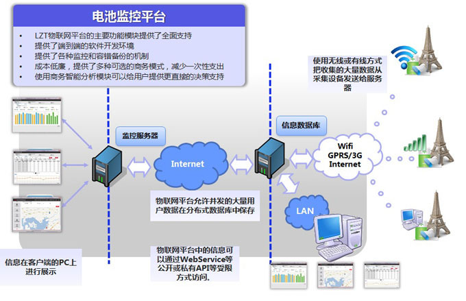 北京利达智通信息技术有限公司,SaaS-电池监控平台