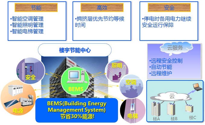 北京利达智通信息技术有限公司,楼宇节能方案