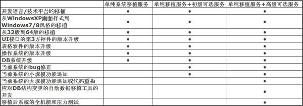 北京利达智通信息技术有限公司,信息系统移植服务