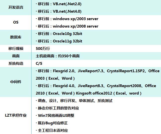 北京利达智通信息技术有限公司,信息系统移植服务