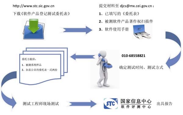 北京利达智通信息技术有限公司,软件产品登记认证