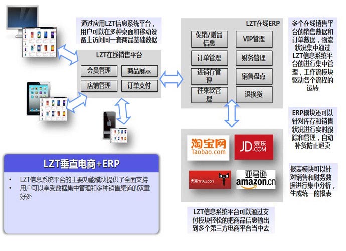 北京利达智通信息技术有限公司,PaaS-电商模块&ERP模块