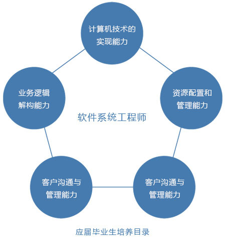 北京利达智通信息技术有限公司,应届毕业生培养目标
