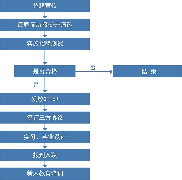 北京利达智通信息技术有限公司,校园招聘