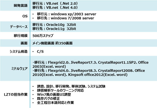 北京利達智通信息技術有限公司,情報システムマイグレーションサービス