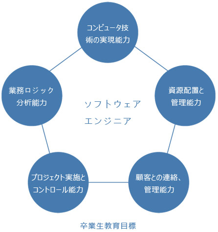 北京利達智通信息技術有限公司,卒業生教育目標